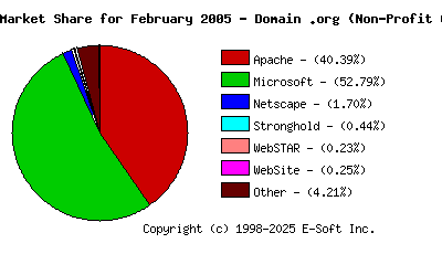March 1st, 2005 Market Share Pie Chart