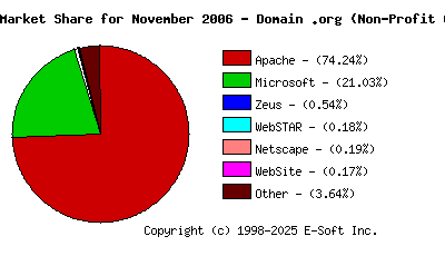 December 1st, 2006 Market Share Pie Chart