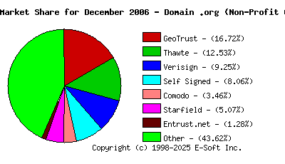 January 1st 2007 CA Market Share Pie Chart