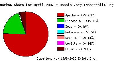 May 1st, 2007 Market Share Pie Chart