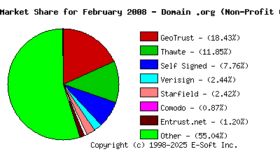 March 1st 2008 CA Market Share Pie Chart
