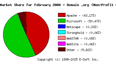 March 1st, 2008 Market Share Pie Chart