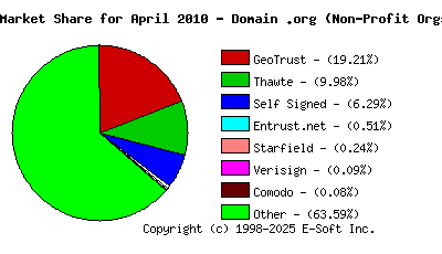 May 1st 2010 CA Market Share Pie Chart