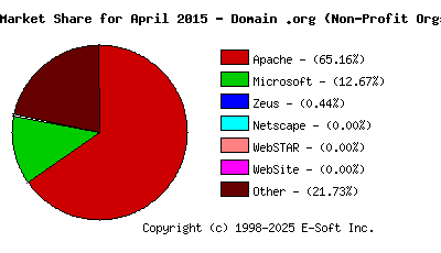 May 1st, 2015 Market Share Pie Chart