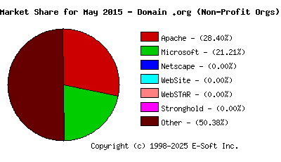 June 1st, 2015 Market Share Pie Chart