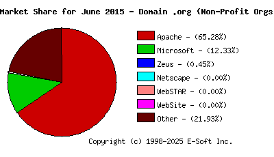 July 1st, 2015 Market Share Pie Chart