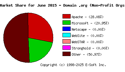 July 1st, 2015 Market Share Pie Chart