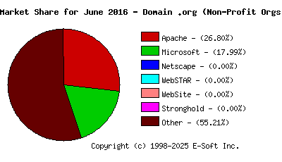 July 1st, 2016 Market Share Pie Chart
