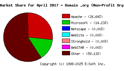 May 1st, 2017 Market Share Pie Chart