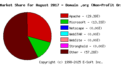 September 1st, 2017 Market Share Pie Chart