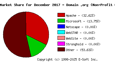 January 1st, 2018 Market Share Pie Chart