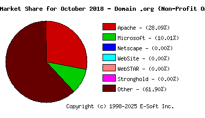 November 1st, 2018 Market Share Pie Chart