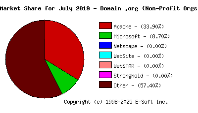August 1st, 2019 Market Share Pie Chart