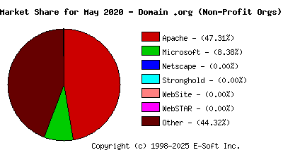 June 1st, 2020 Market Share Pie Chart