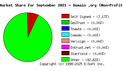 October 1st 2021 CA Market Share Pie Chart