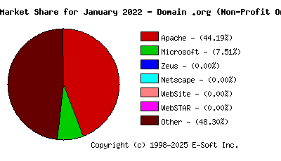 February 1st, 2022 Market Share Pie Chart