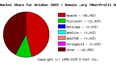 November 1st, 2022 Market Share Pie Chart