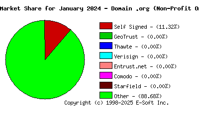 February 1st 2024 CA Market Share Pie Chart