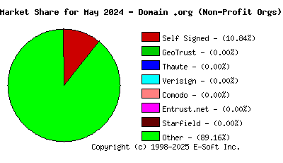 June 1st 2024 CA Market Share Pie Chart