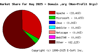 June 1st, 2025 Market Share Pie Chart