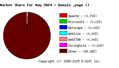 June 1st, 2024 Market Share Pie Chart