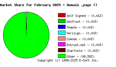March 1st 2025 CA Market Share Pie Chart