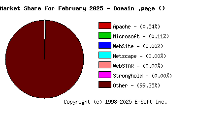 March 1st, 2025 Market Share Pie Chart