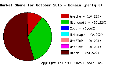 November 1st, 2015 Market Share Pie Chart
