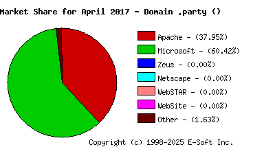 May 1st, 2017 Market Share Pie Chart