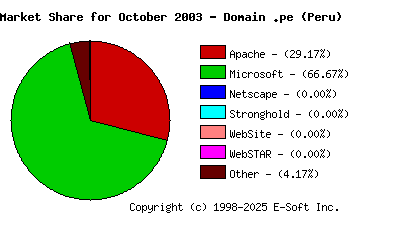 November 1st, 2003 Market Share Pie Chart