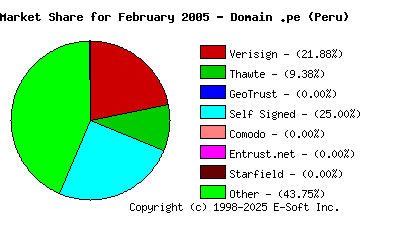 March 1st 2005 CA Market Share Pie Chart