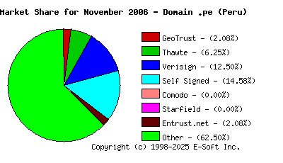 December 1st 2006 CA Market Share Pie Chart