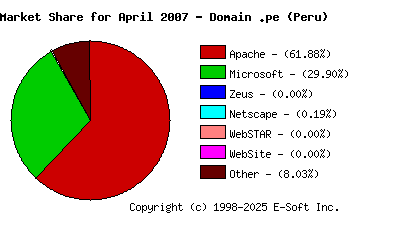 May 1st, 2007 Market Share Pie Chart