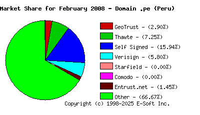 March 1st 2008 CA Market Share Pie Chart