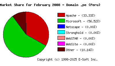March 1st, 2008 Market Share Pie Chart
