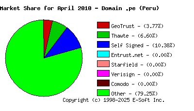 May 1st 2010 CA Market Share Pie Chart