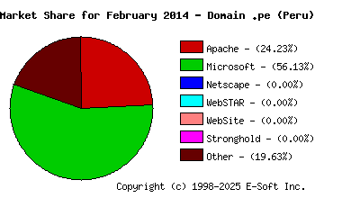March 1st, 2014 Market Share Pie Chart