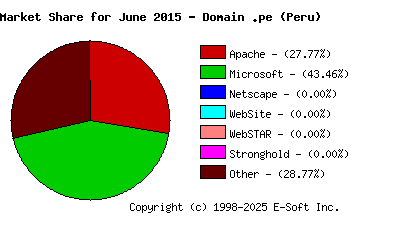 July 1st, 2015 Market Share Pie Chart