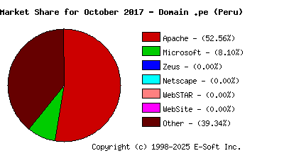 November 1st, 2017 Market Share Pie Chart