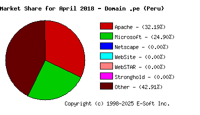 May 1st, 2018 Market Share Pie Chart
