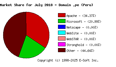 August 1st, 2018 Market Share Pie Chart