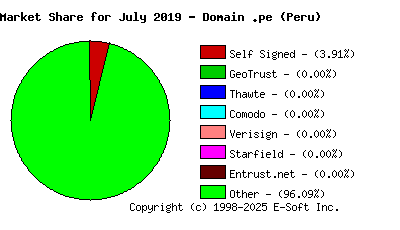 August 1st 2019 CA Market Share Pie Chart