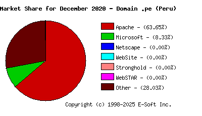 January 1st, 2021 Market Share Pie Chart