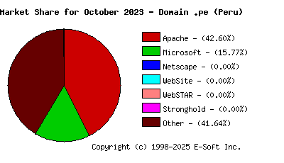 November 1st, 2023 Market Share Pie Chart
