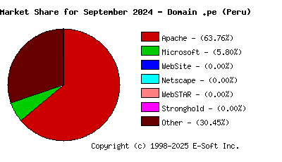 October 1st, 2024 Market Share Pie Chart