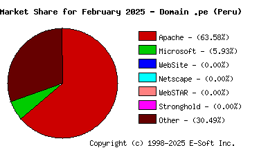 March 1st, 2025 Market Share Pie Chart