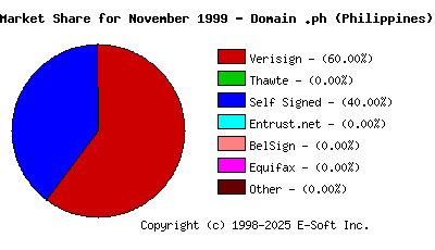 December 1st 1999 CA Market Share Pie Chart