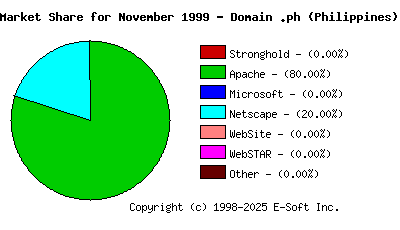 December 1st, 1999 Market Share Pie Chart