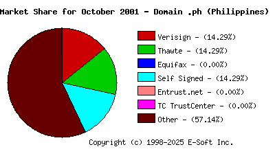 November 1st 2001 CA Market Share Pie Chart
