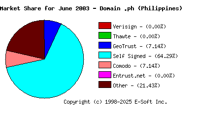 July 1st 2003 CA Market Share Pie Chart